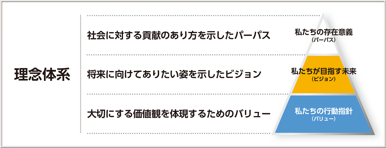 理念体系 - 私たちの存在意義（パーパス）、私たちが目指す未来（ビジョン）、私たちの行動指針（バリュー）