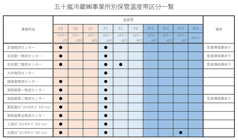 事業所別保管温度帯区分一覧