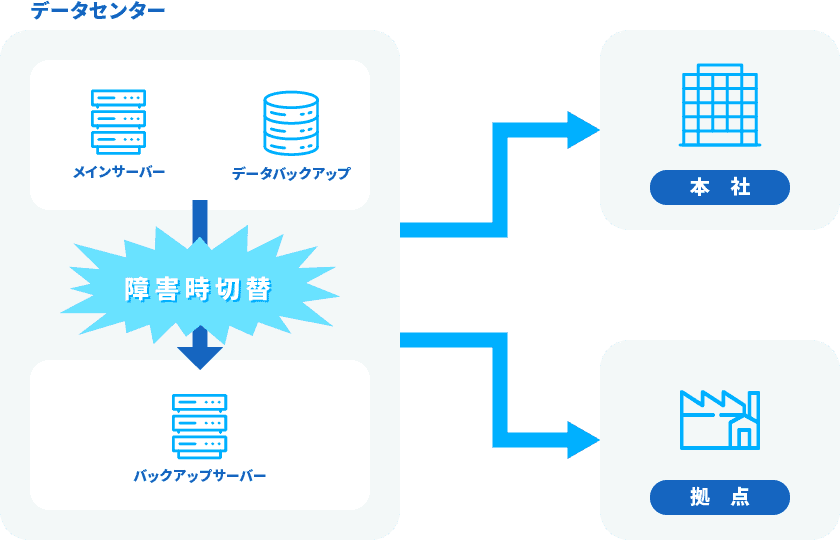 バックアッププロセス概要図