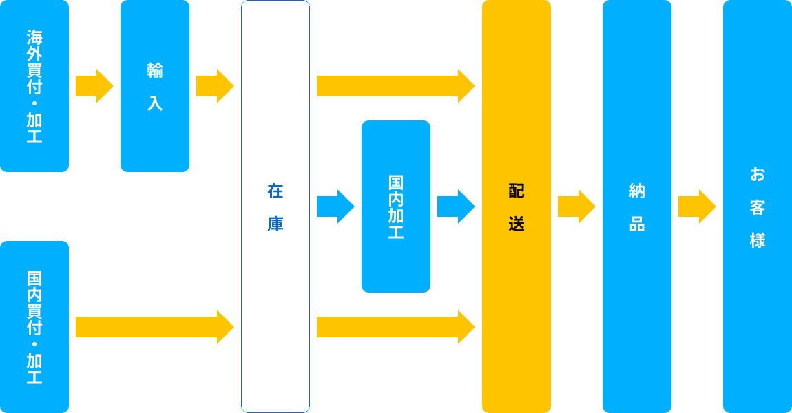 五十嵐冷蔵のコールドチェーン